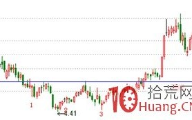 股票经典见底形态研究图解（十二）：三川底部形态