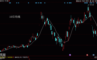 均线基础知识：图解什么是10日均线