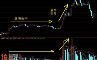 图解如何看懂股票成交量与股价的关系