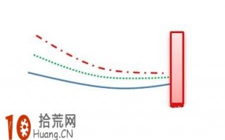 均线形态炒股图解：均线蛟龙出海与断头铡刀的识别和运用