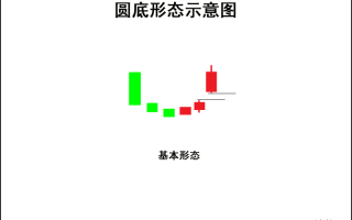 K线图高手进阶教程62：圆底K线战法（图解）