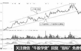 趋势线的买卖指标辅助判断(图解) 趋势线的买卖指标辅助判断(图解)