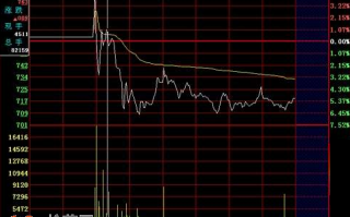 分时图开盘急涨走势如何操作