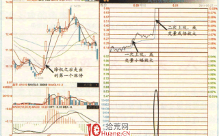 涨停板高手进阶教程 60：关注分时线二次上攻时的成交量（图解）
