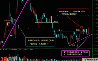 K线图如何画出阻力线与突破线