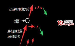 操盘手短线入门博弈刀法深度教程9：乾坤二式之乾龙推刀（适用指数单边上涨行情）（图解）