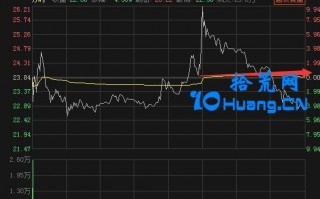 连板接力常用到的辅助指标4：分时均价线，4%均价线的高胜率最低标准问题（图解）