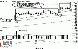 图解折磨式K线洗盘：“时间换空间”长时间横盘的操盘手法