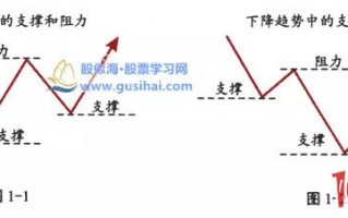 手把手教你如何判断一只股票的支撑位、阻力位在哪里（图解）