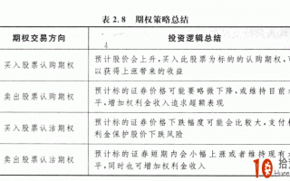 期权入门：期权交易的盈亏如何计算