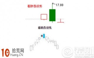 看跌吞没形态k线（图）