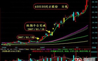 抓涨停板九绝招之二：涨停，从“彩虹桥”上腾飞（图解）