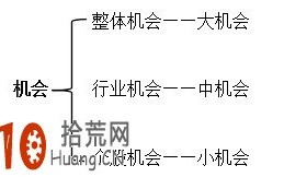 如何买股：图解股票的三种买入机会