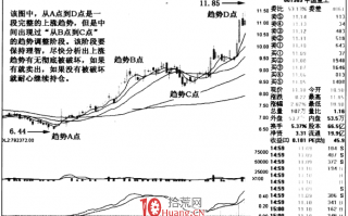 涨停板趋势分析 2：趋势的调整（图解）