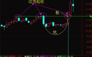 “坑板模式”K线技术形态抓涨停板战法（图解）