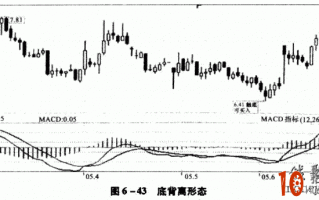 图解为什么要在MACD底背离时买股