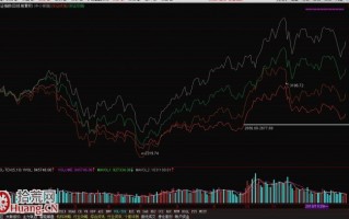 图解双底底部反弹与大盘子与流通盘大小的关系