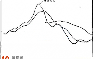 图解什么是5日均线高位勾头形态