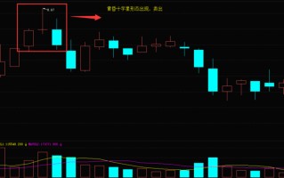 K线黄昏十字星形态卖出法（图解）