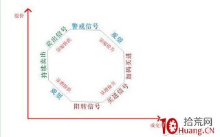 成交量变化的根本规律——八阶律（图解）