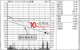 缓慢下跌，分时图洗盘形态（图解）