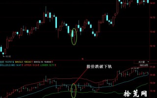 BOLL买入形态：股价跌破下轨（图解）