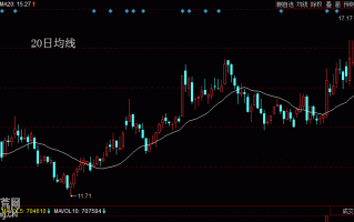 均线基础知识：图解什么是20日均线