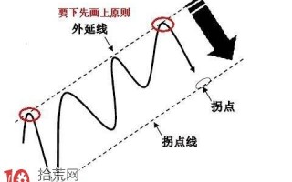 图解趋势线拐点及其拐点线的画法