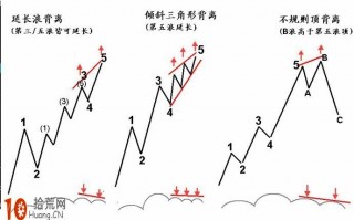 图解什么是MACD驱动背离