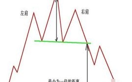 头肩顶、头肩底，两大反转突破形态你必须牢记！（图解）