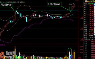 图解如何设置BOLL指标参数捕捉短线强势股的平台突破