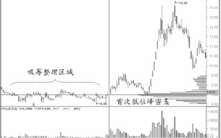图解怎么看股票做顶洗盘后的筹码峰再度密集