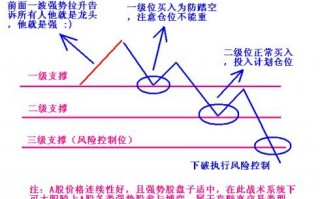 图解龙头股战法之如何画趋势线辅助买卖操作