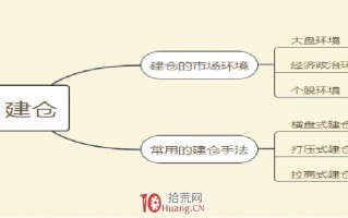 中长线投资者如何跟随主力建仓吸筹？看透主力建仓手法三大技术流（图解）