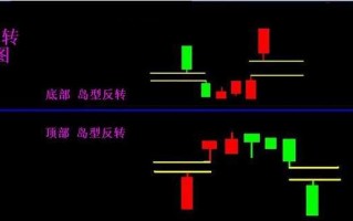 岛形反转，最经典的K线跳空信号，你能把握这种多空转势吗？（图解）