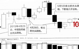 常见K线图分析之：光头阴线（图解）