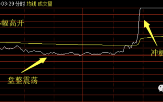 连续涨停二板的分时结构 2：震荡冲高型涨停二板分时（图解）