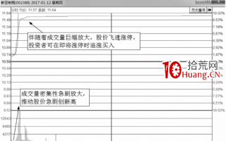 什么样的分时图会涨停？即将涨停买入法（图解）