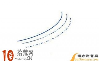 均线形态炒股图解：均线多头排列图解
