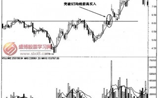 图解5日均线突破前期高点买入法