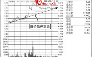 如何分析低开高走的股票分时图走势（图解）