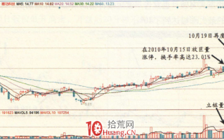涨停板高手进阶教程 42：易涨停个股规律之出现立桩量的个股（图解）