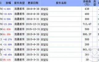 2016年三季度牛散邱宝裕持股名单一览