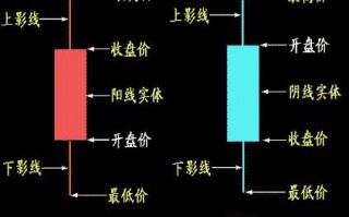什么是K线？（图解）
