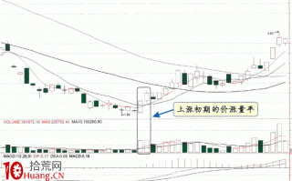 价涨量平原理炒股实战 深度教程（图解）