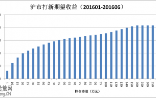 新股申购技巧：如何提高打新收益率