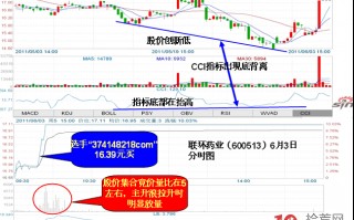 60分钟CCI底背离买点（图解）