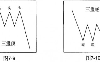 股票经典技术形态分析之：三重顶、三重底（图解）