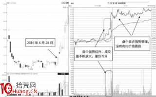 盘中量价齐升不回落分时形态及市场含义解读（图解）