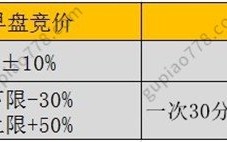 可转债系统认知手册6.4：可转债集合竞价规则以及其他交易规则